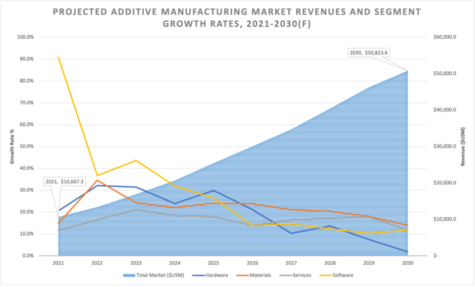 3D Printing Market Growth 2023