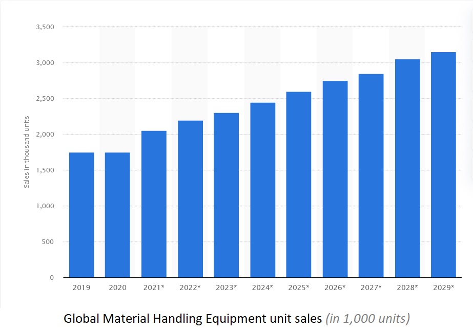 material handling equipment sales