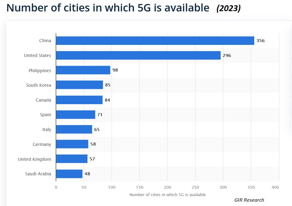 5G Cities 2023