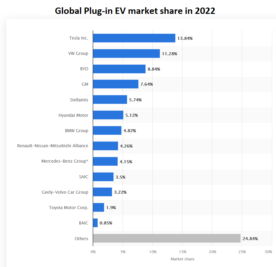 Electric Vehicles Market Share 2023