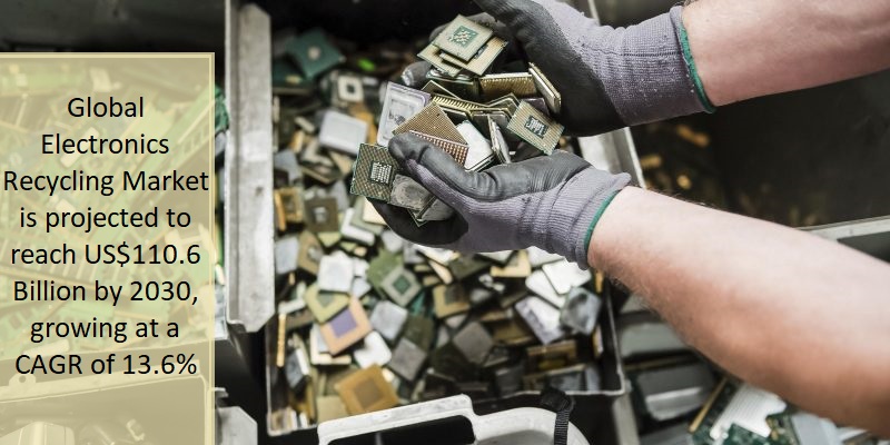 Global Electronics Recycling Market Analysis –Trends, Insights And ...