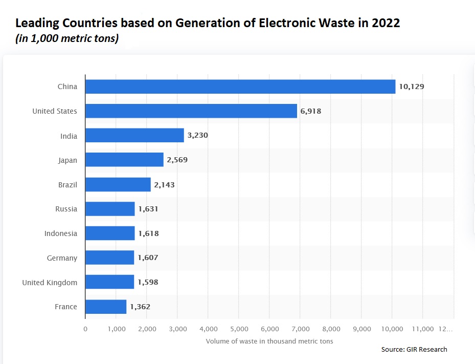 Electronics Recycling Regional Analysis 2023