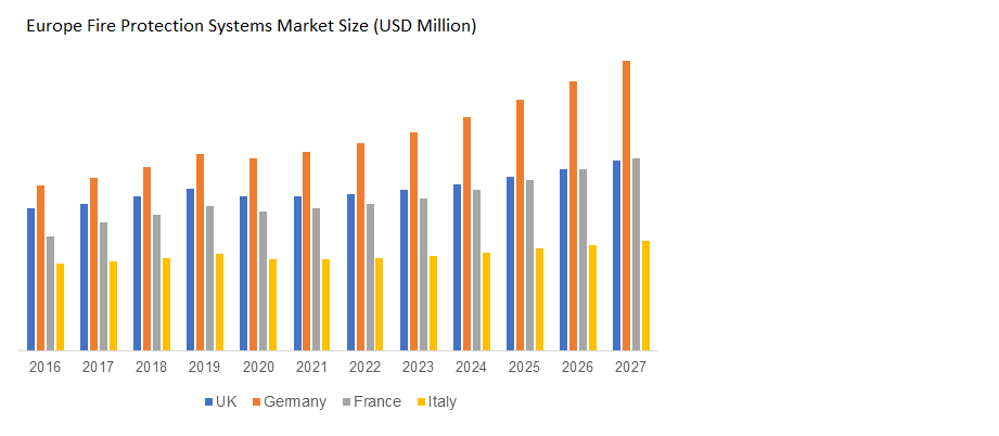 Europe Fire Protection Systems Market 2023