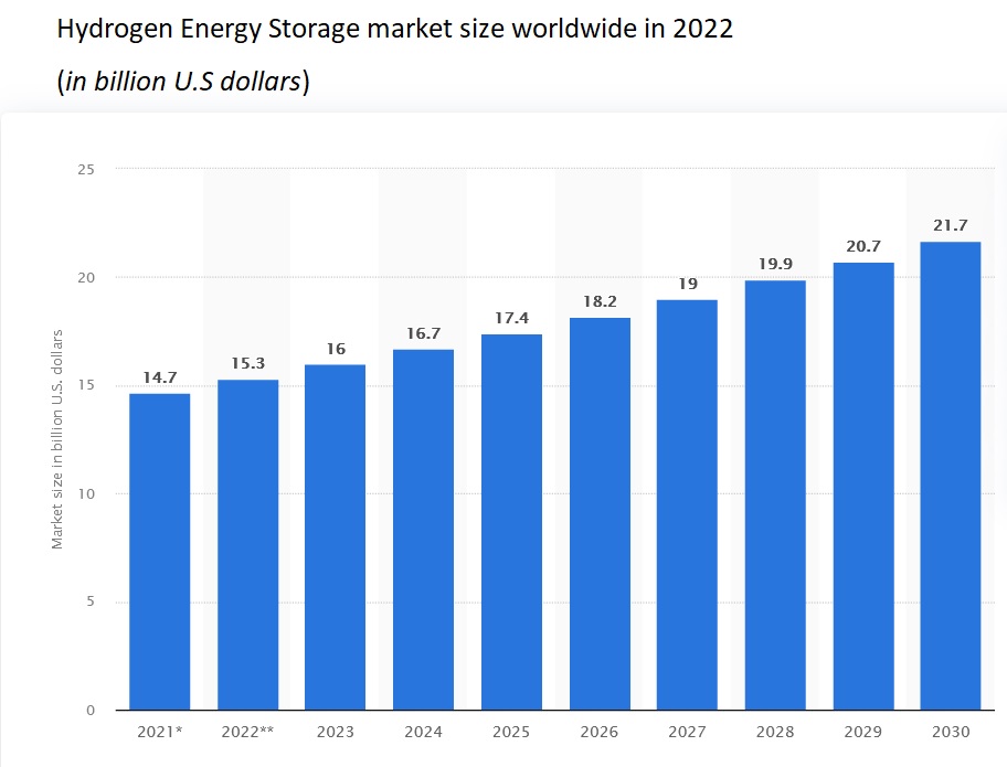 Hydrogen Energy Storage market Size 2023