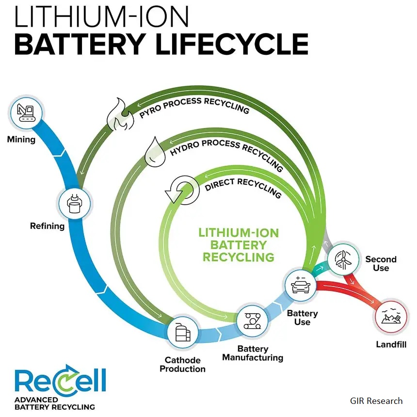 Lithium Ion Battery Lifecycle