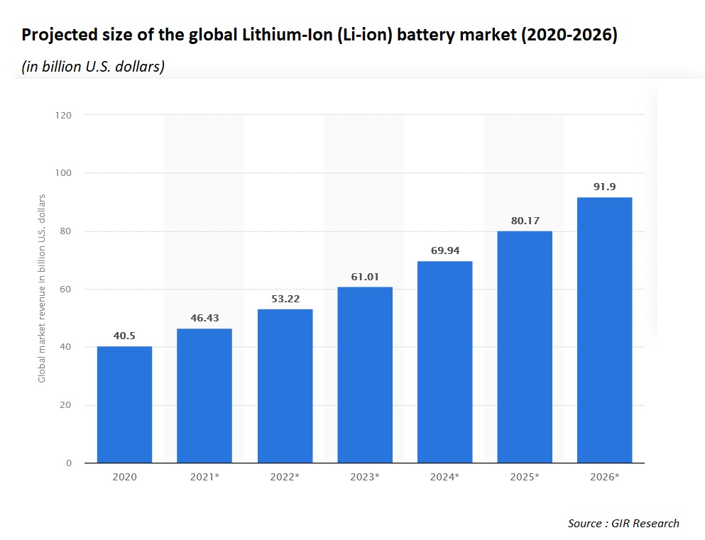 Lithium Ion Battery Market size 2023