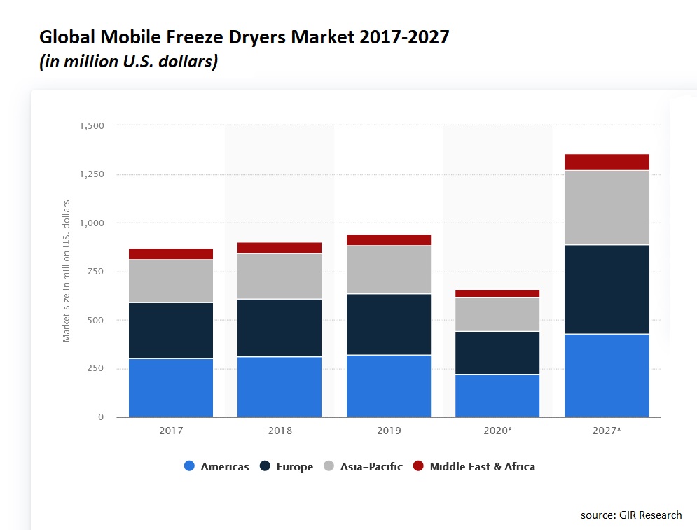 Mobile Freeze Dryers Market 2023
