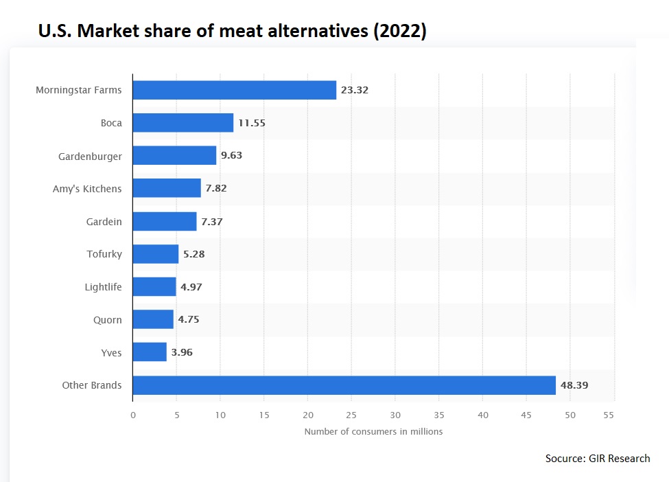 US Meat alternatives market share 2023