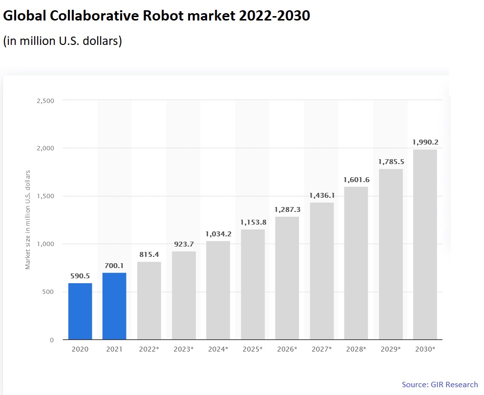 Collaborative robot market size 2023