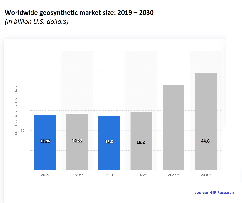 Geosynthetics Market size 2023