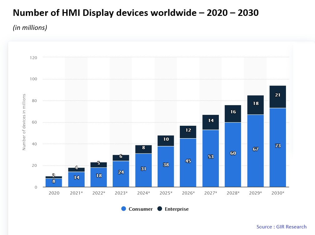HMI Displays Market size