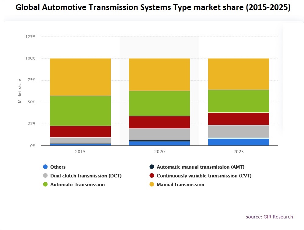 Automotive Transmission Systems Type market share 2023
