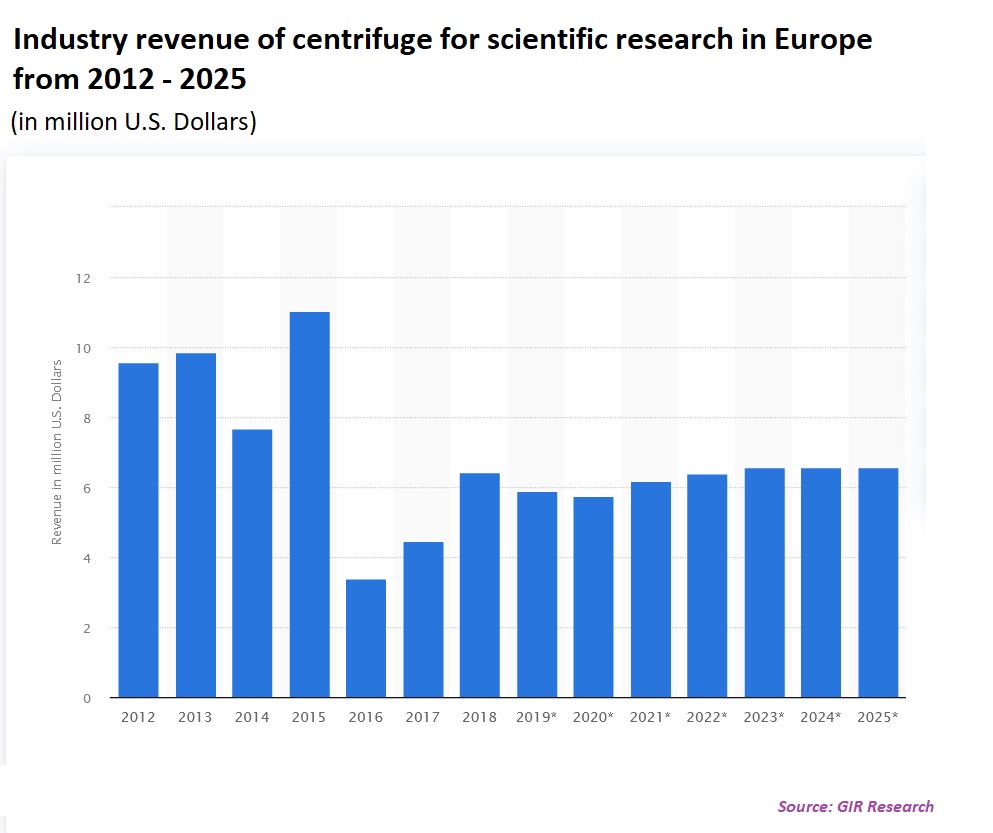 Laboratory Centrifuges Market Size Europe 2023