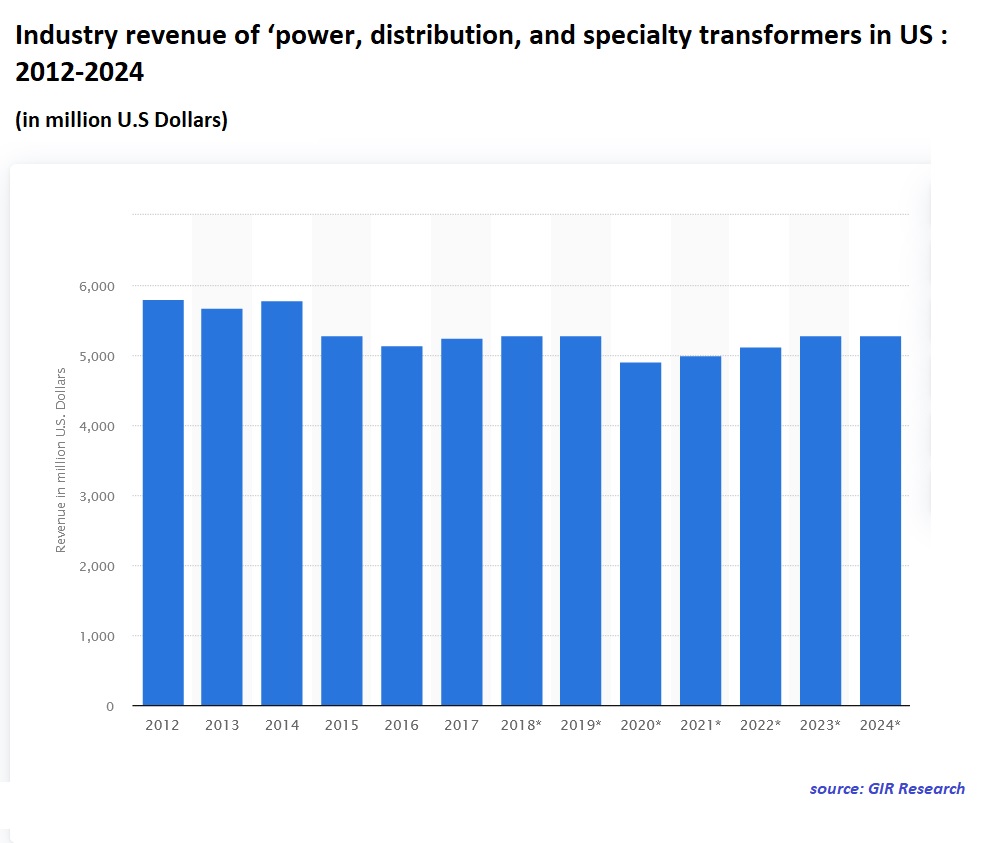 US Power Transformers Market Size 2023 2030
