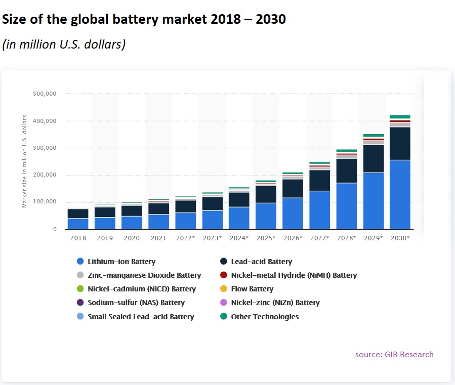 Automotive Lead Acid Batteries Market size 2023