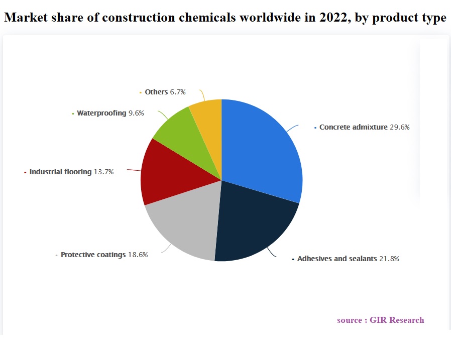 Construction Chemicals Market share 2023