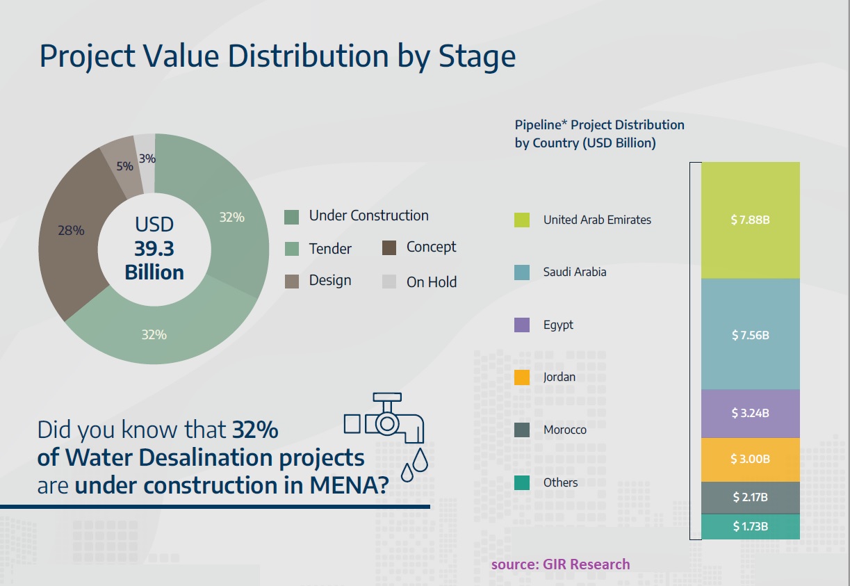MENA Desalination Market Size 2023