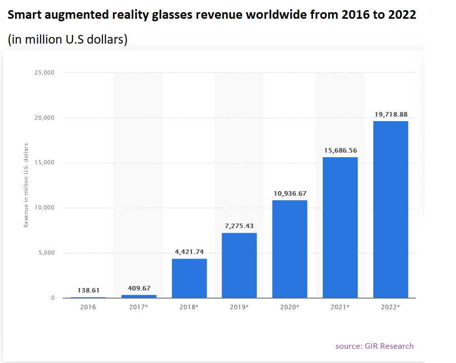 Smart Augmented Reality Glasses Revenue 2023