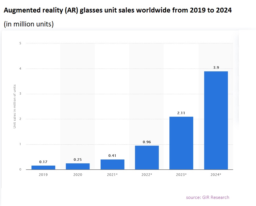 Smart Augmented Reality Glasses Unit Sales 2023