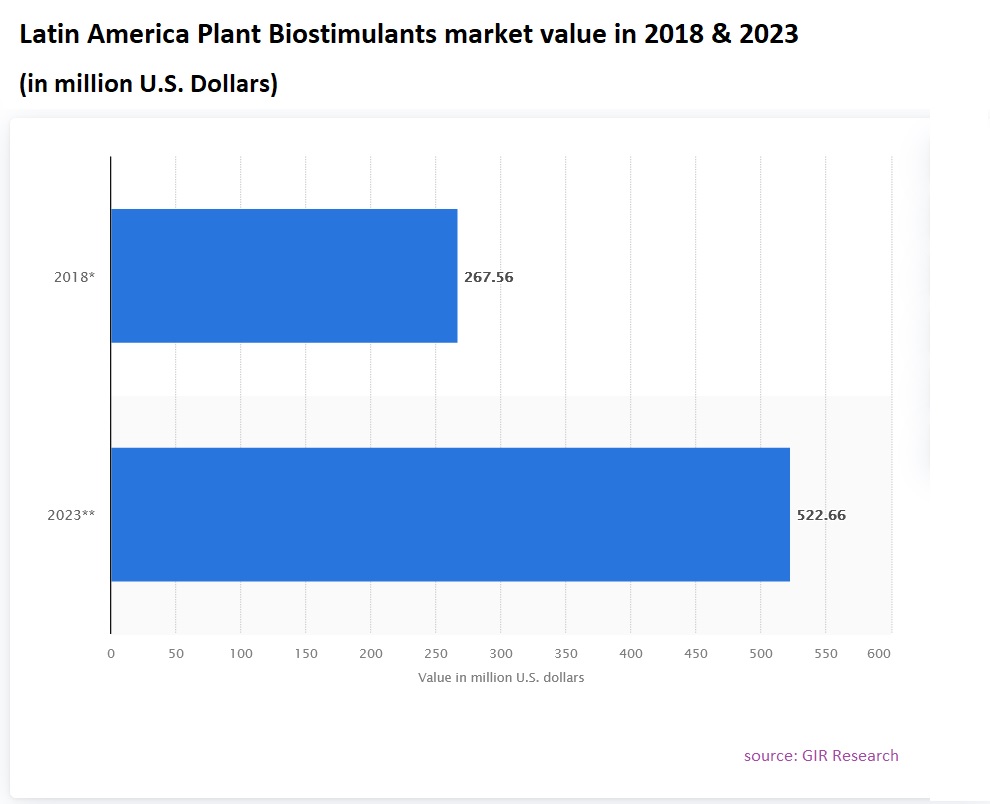 Latin America Plant Biostimulants Market 2023