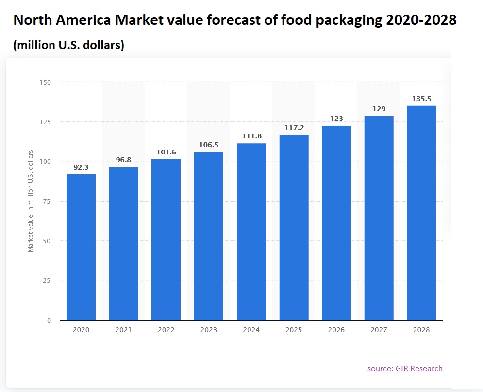 North America Food Packaging Market