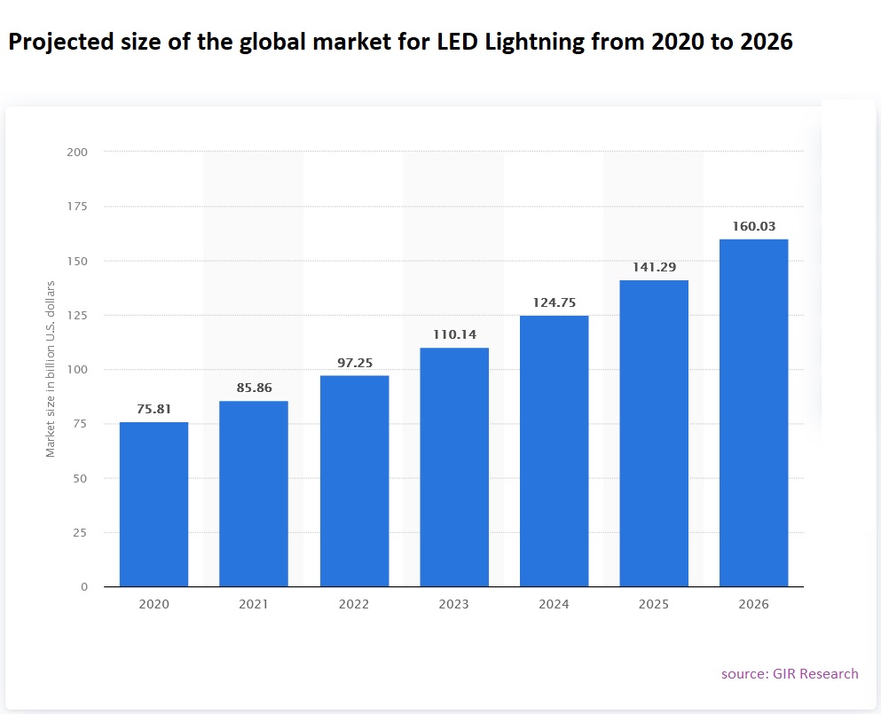Light Emitting Diodes Market 2023