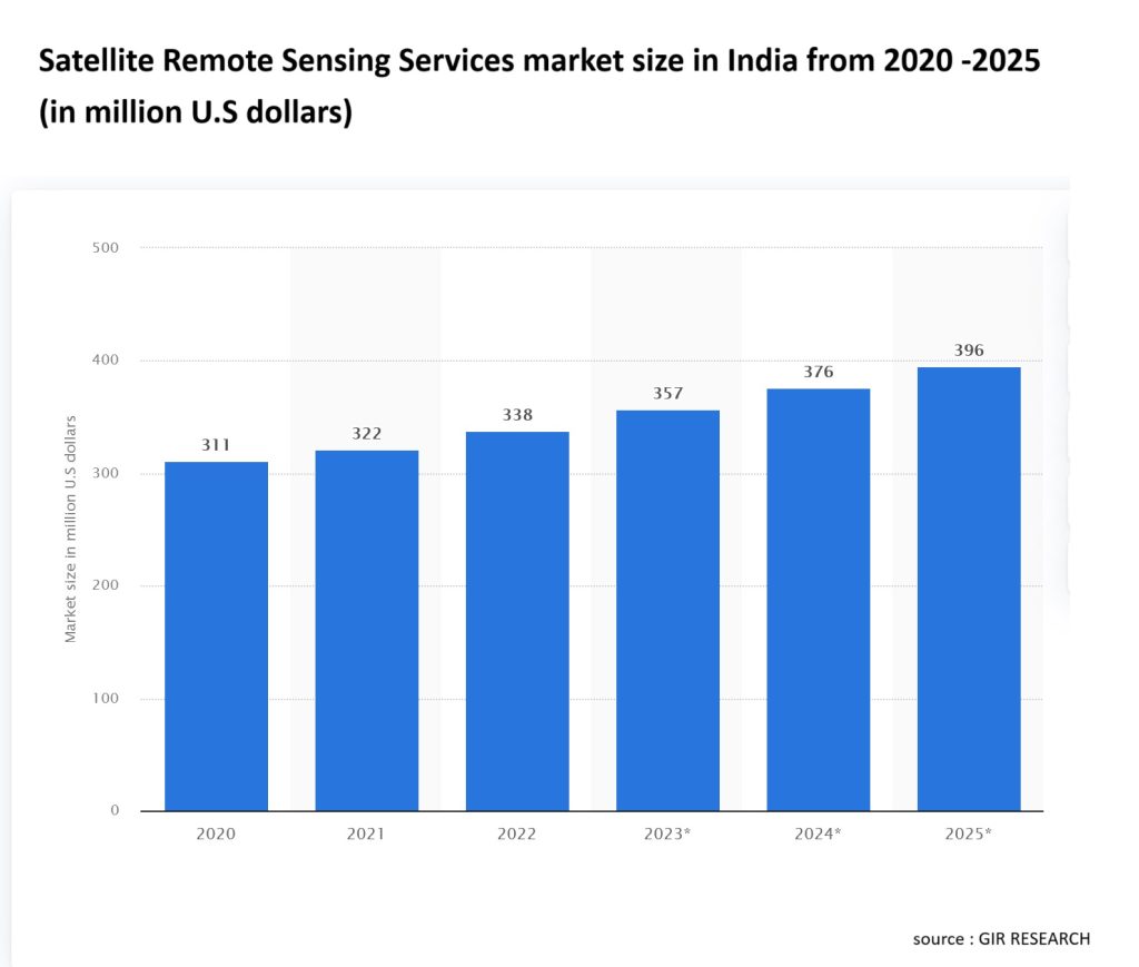 Satellite Remote Sensing Services market size in India