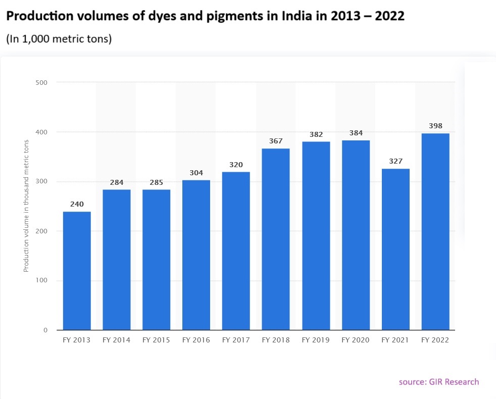 India Pigments and Dyes Market