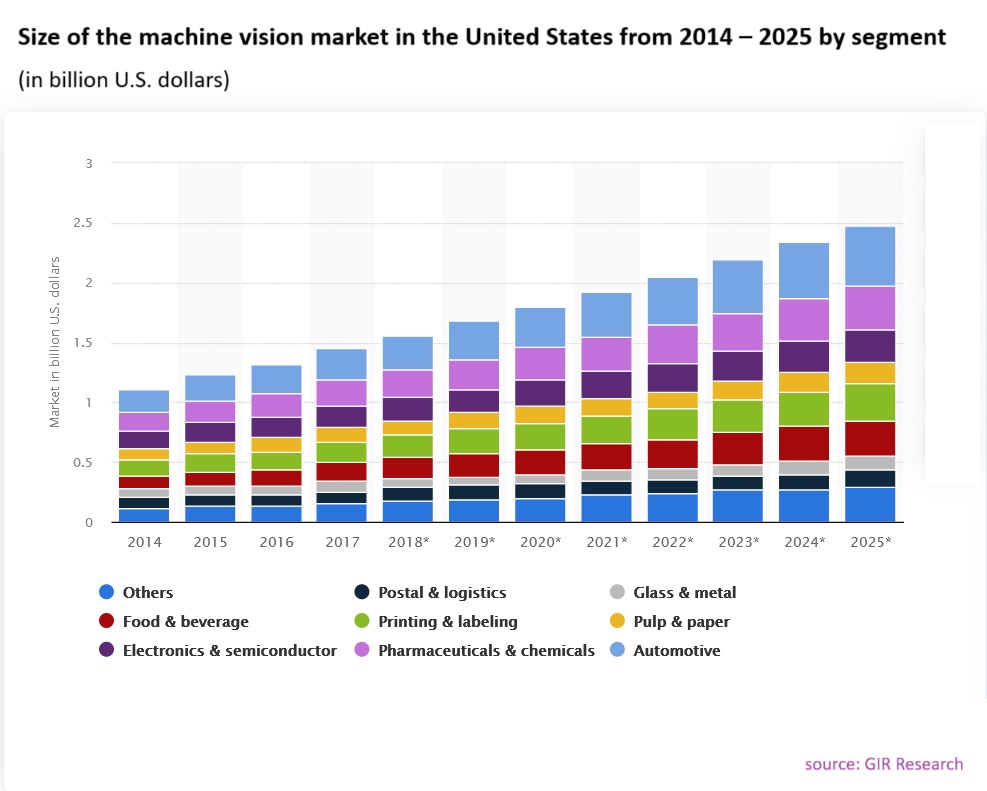 US Machine Vision Systems Market 2023