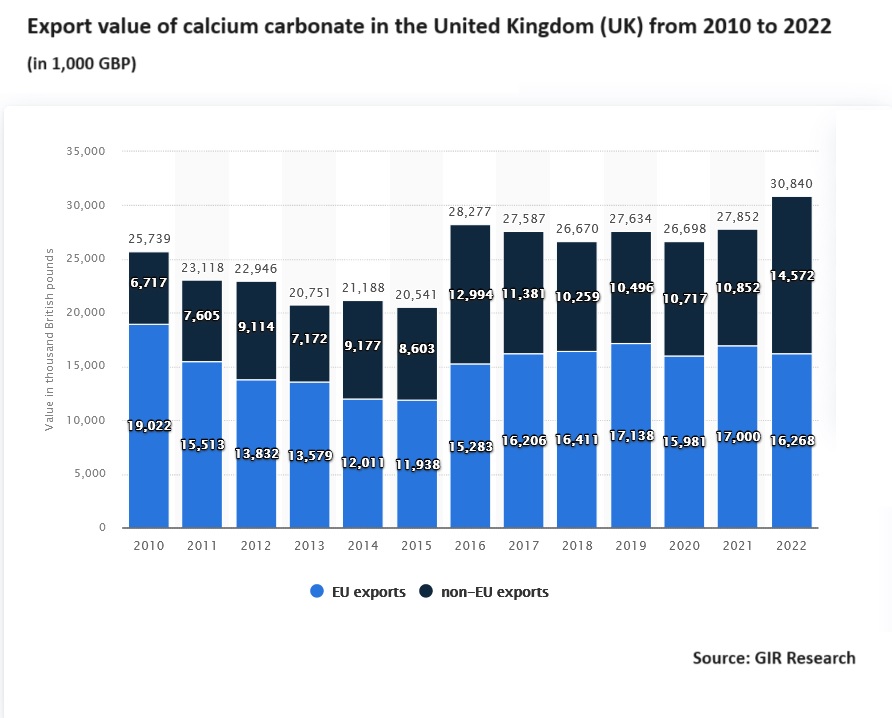 Calcium Carbonate Market United Kingdom