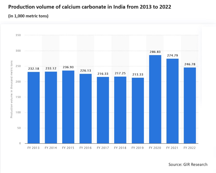 Calcium Carbonate Market in India