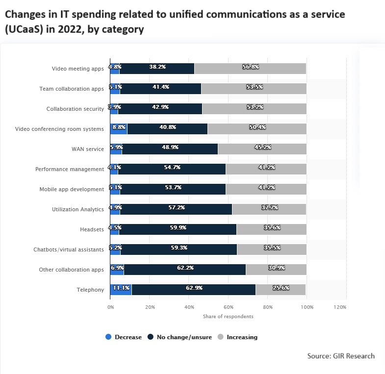 Changes in IT spending related to unified communications as a service (UCaaS) in 2022