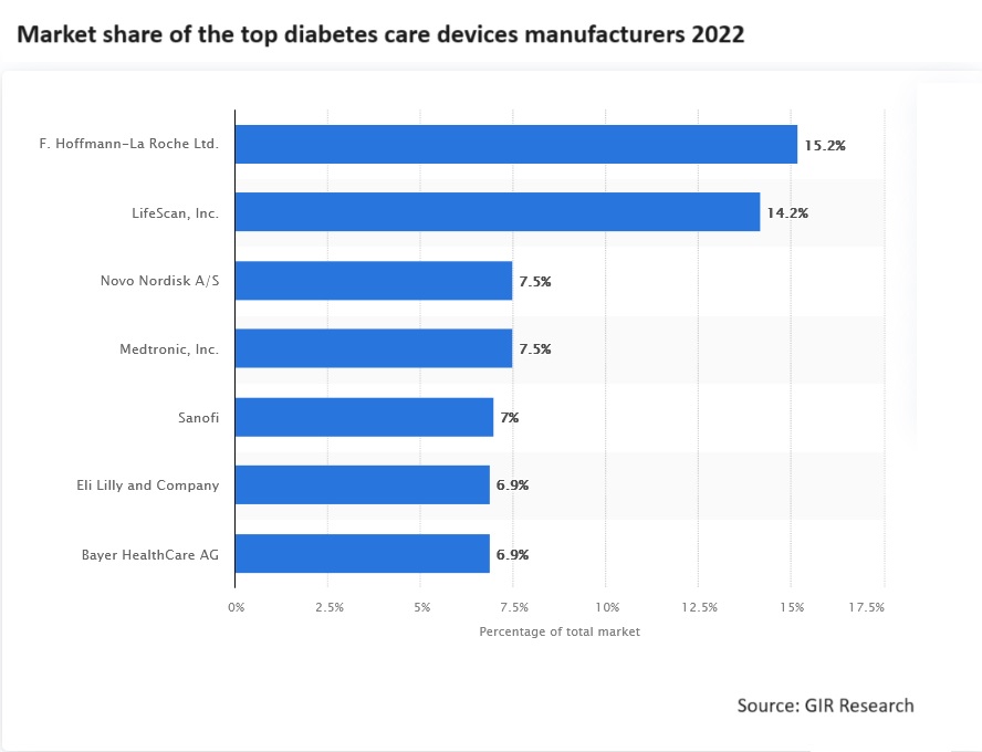 Diabetes market share 2022