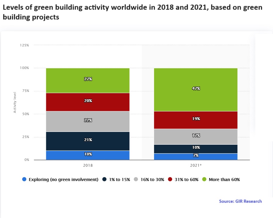 Green Building Materials Market activity