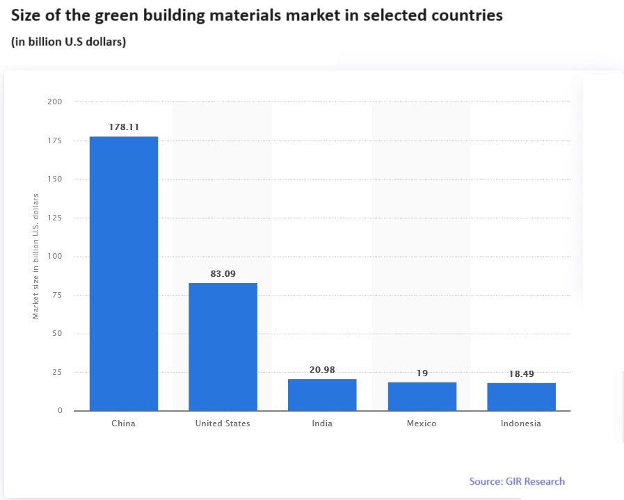 Green Building Materials Selected countries