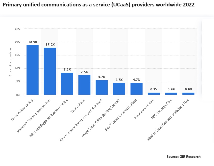 Primary unified communications as a service (UCaaS) provider worldwide 2022