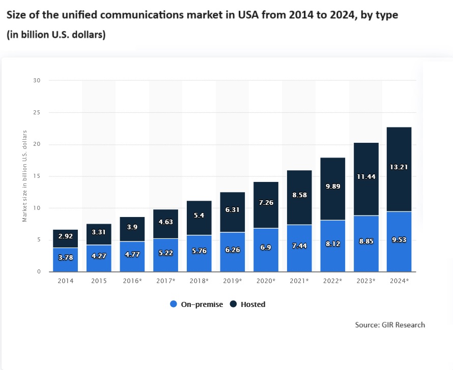 Size of the unified communications market in USA 2024