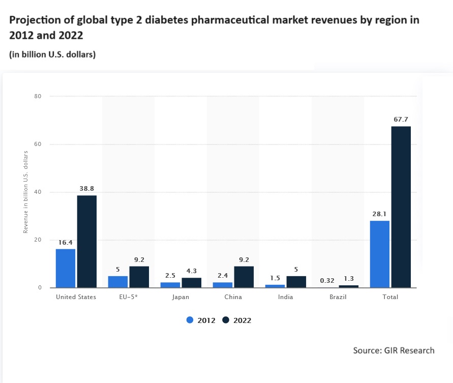 Type 2 diabetes revenue